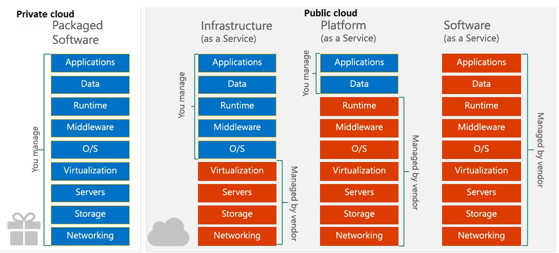 Iaas paas saas. Saas paas IAAS отличия. Схема IAAS paas saas. IAAS инфраструктура. Архитектура облачных вычислений IAAS paas saas.